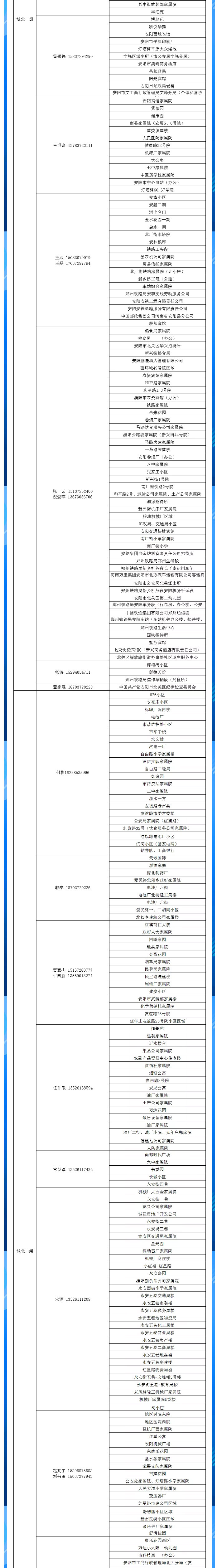 安陽全市供熱小區(qū)供熱服務(wù)部、益和熱力客服專員電話明細(xì)_02